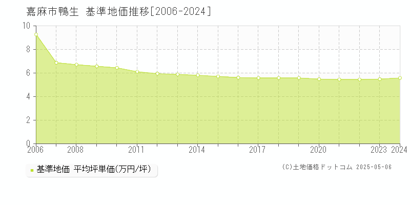 嘉麻市鴨生の基準地価推移グラフ 