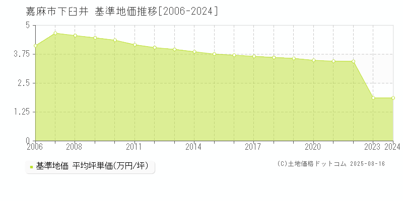 下臼井(嘉麻市)の基準地価推移グラフ(坪単価)[2006-2024年]
