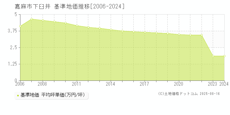 嘉麻市下臼井の基準地価推移グラフ 