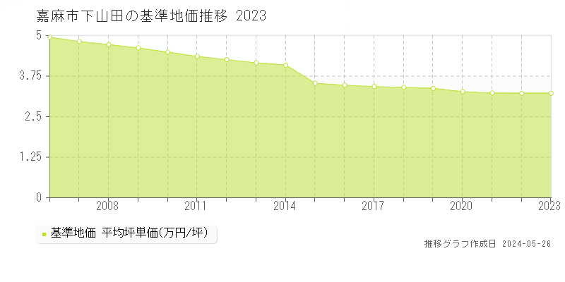 嘉麻市下山田の基準地価推移グラフ 