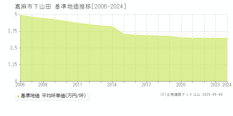 下山田(嘉麻市)の基準地価推移グラフ(坪単価)[2006-2024年]