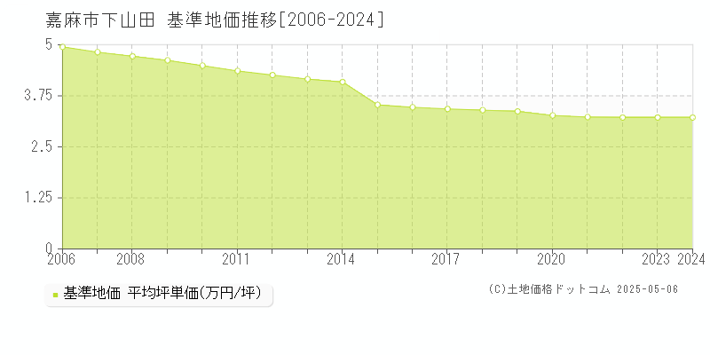 嘉麻市下山田の基準地価推移グラフ 