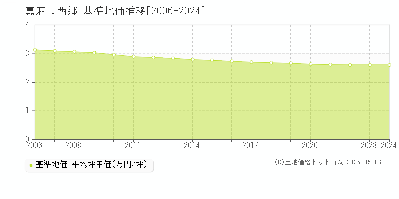 西郷(嘉麻市)の基準地価推移グラフ(坪単価)[2006-2024年]