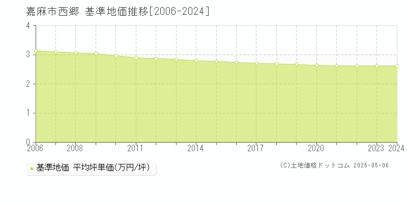 嘉麻市西郷の基準地価推移グラフ 