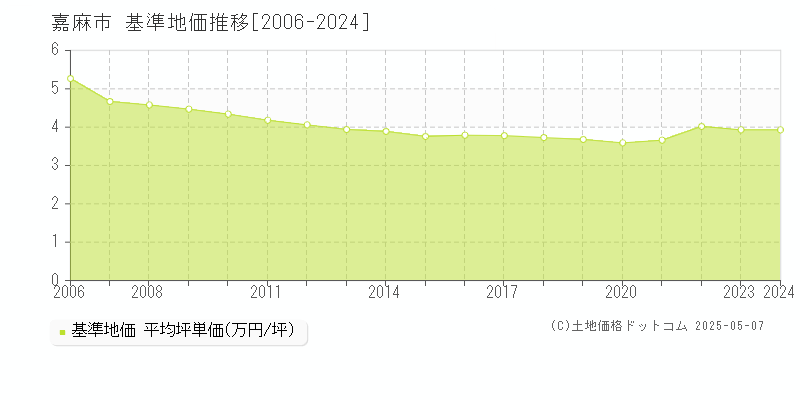 嘉麻市(福岡県)の基準地価推移グラフ(坪単価)[2006-2024年]