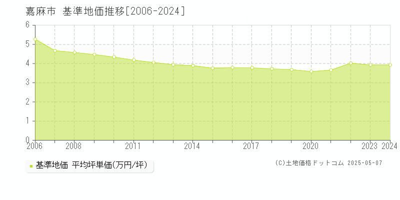 嘉麻市全域の基準地価推移グラフ 