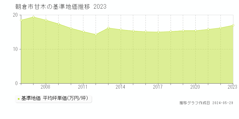 朝倉市甘木の基準地価推移グラフ 