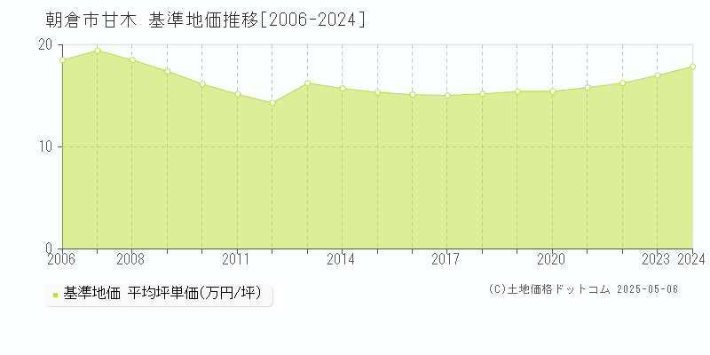 甘木(朝倉市)の基準地価推移グラフ(坪単価)[2006-2024年]