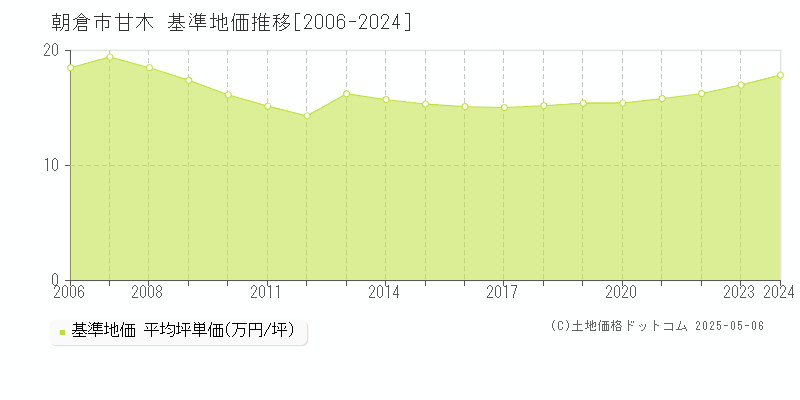 朝倉市甘木の基準地価推移グラフ 