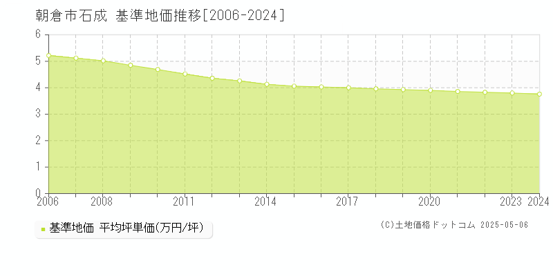 石成(朝倉市)の基準地価推移グラフ(坪単価)[2006-2024年]