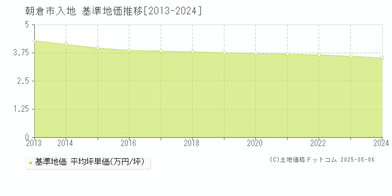 入地(朝倉市)の基準地価推移グラフ(坪単価)[2013-2024年]