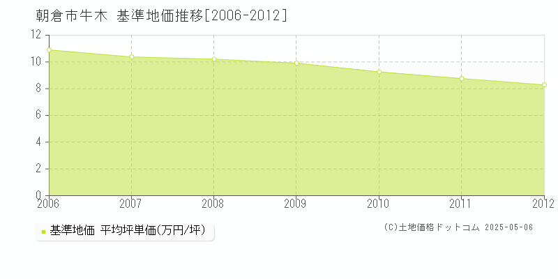 牛木(朝倉市)の基準地価推移グラフ(坪単価)[2006-2012年]