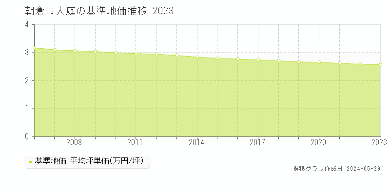 朝倉市大庭の基準地価推移グラフ 