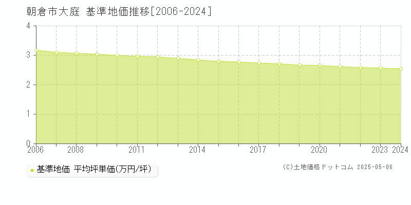 大庭(朝倉市)の基準地価推移グラフ(坪単価)[2006-2024年]