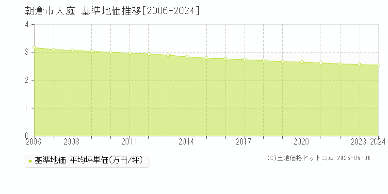 朝倉市大庭の基準地価推移グラフ 