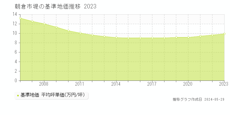 朝倉市堤の基準地価推移グラフ 