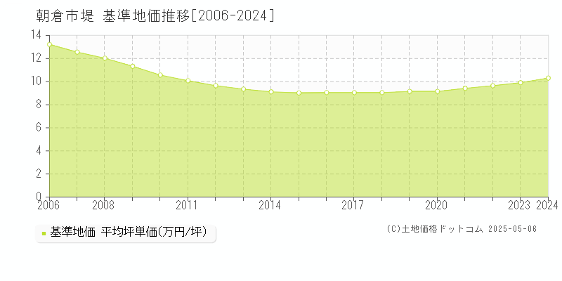堤(朝倉市)の基準地価推移グラフ(坪単価)[2006-2024年]
