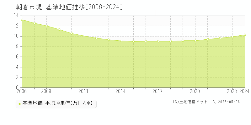 朝倉市堤の基準地価推移グラフ 