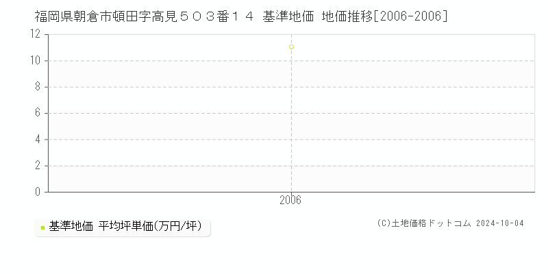福岡県朝倉市頓田字高見５０３番１４ 基準地価 地価推移[2006-2006]
