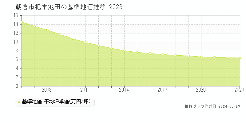 朝倉市杷木池田の基準地価推移グラフ 