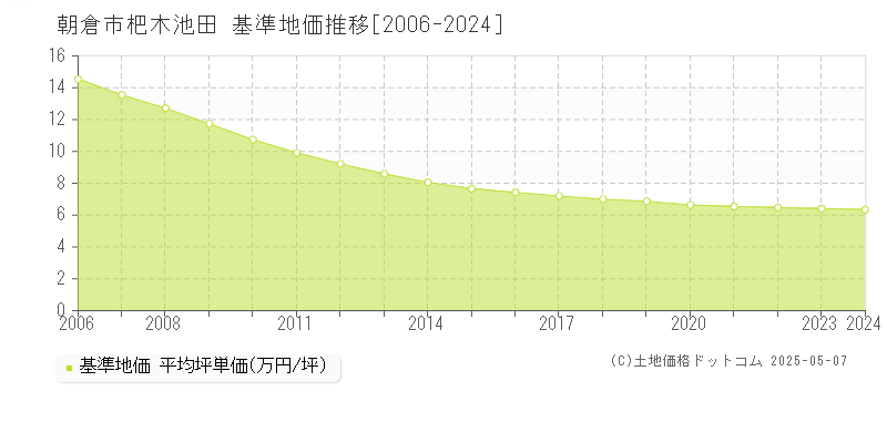杷木池田(朝倉市)の基準地価推移グラフ(坪単価)[2006-2024年]