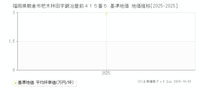 福岡県朝倉市杷木林田字鍜治屋前４１５番５ 基準地価 地価推移[2025-2025]