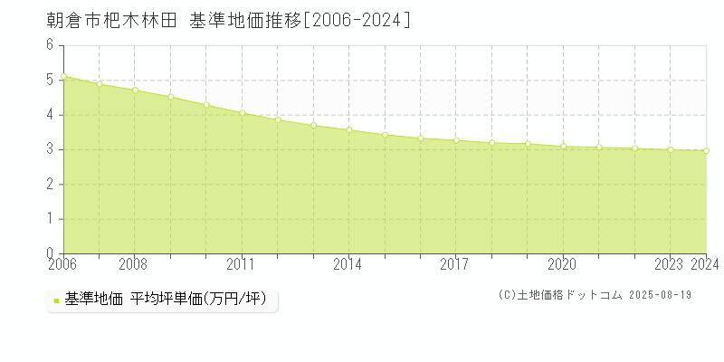 杷木林田(朝倉市)の基準地価推移グラフ(坪単価)[2006-2024年]
