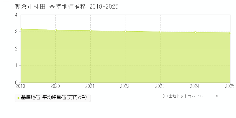 朝倉市林田の基準地価推移グラフ(坪単価)[2019-2025年]