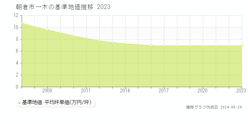 朝倉市一木の基準地価推移グラフ 