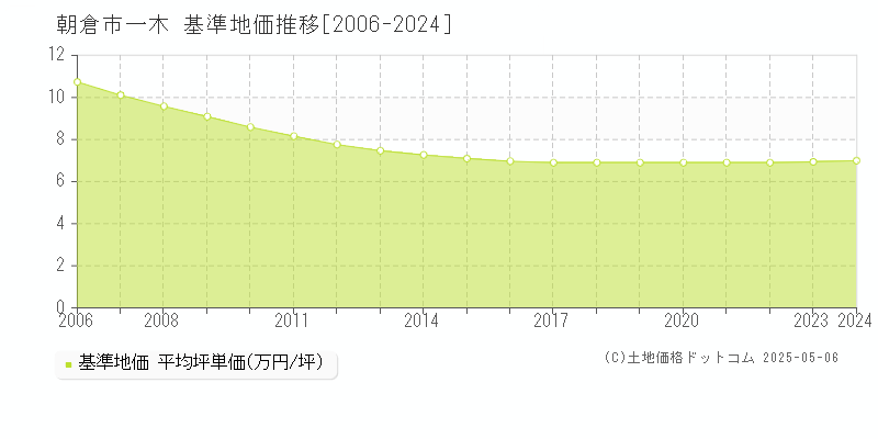 朝倉市一木の基準地価推移グラフ 