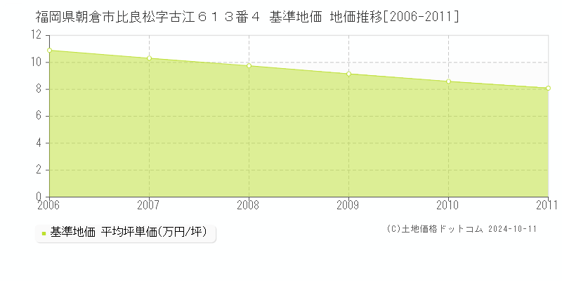 福岡県朝倉市比良松字古江６１３番４ 基準地価 地価推移[2006-2011]