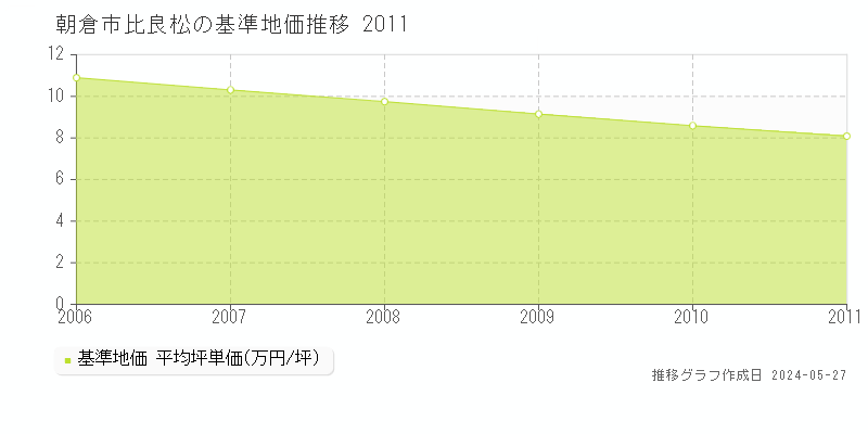 朝倉市比良松の基準地価推移グラフ 