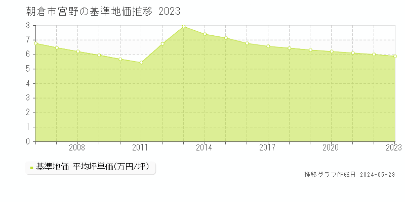 朝倉市宮野の基準地価推移グラフ 