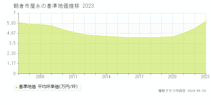 朝倉市屋永の基準地価推移グラフ 