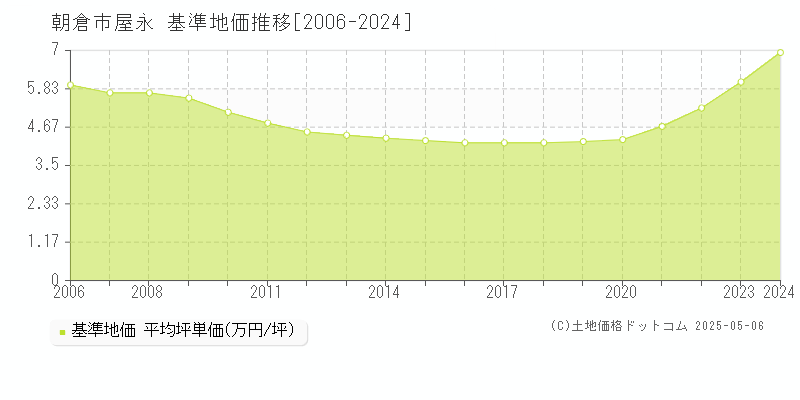 屋永(朝倉市)の基準地価推移グラフ(坪単価)[2006-2024年]