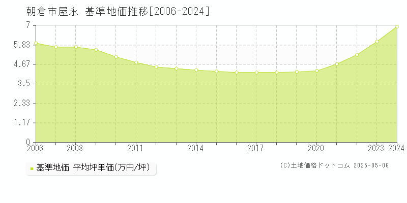 朝倉市屋永の基準地価推移グラフ 