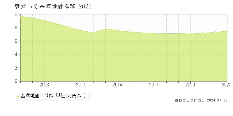 朝倉市全域の基準地価推移グラフ 