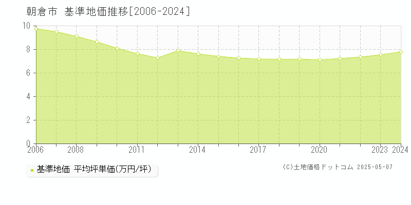 朝倉市(福岡県)の基準地価推移グラフ(坪単価)[2006-2024年]