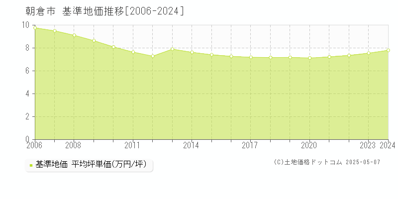 朝倉市の基準地価推移グラフ 