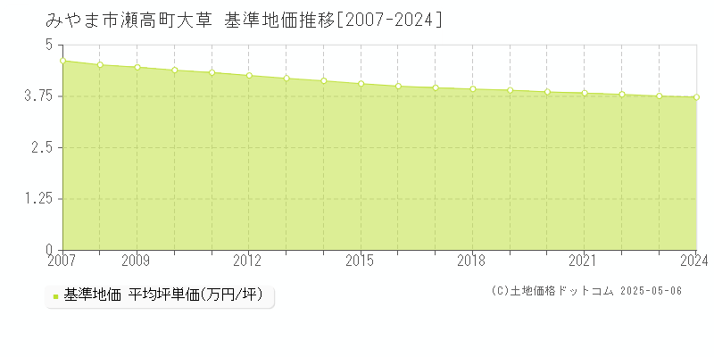 瀬高町大草(みやま市)の基準地価推移グラフ(坪単価)[2007-2024年]