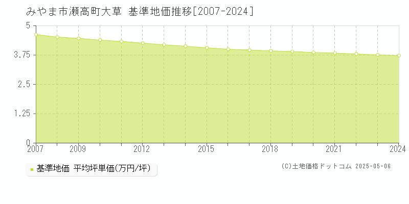 みやま市瀬高町大草の基準地価推移グラフ 