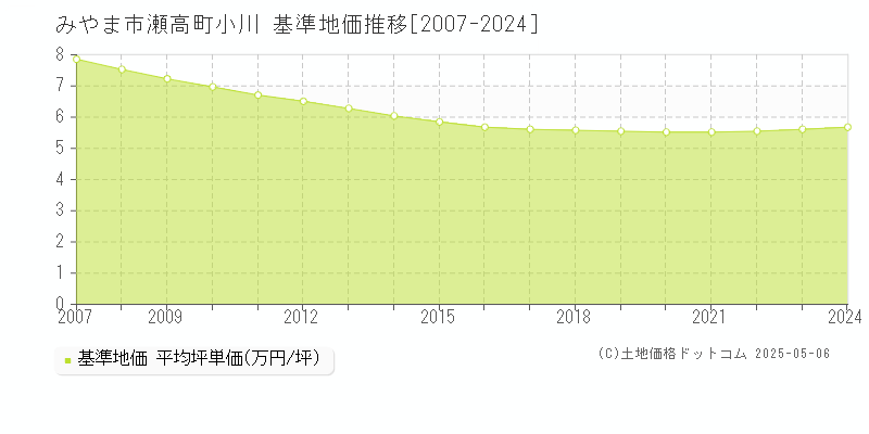 瀬高町小川(みやま市)の基準地価推移グラフ(坪単価)[2007-2024年]