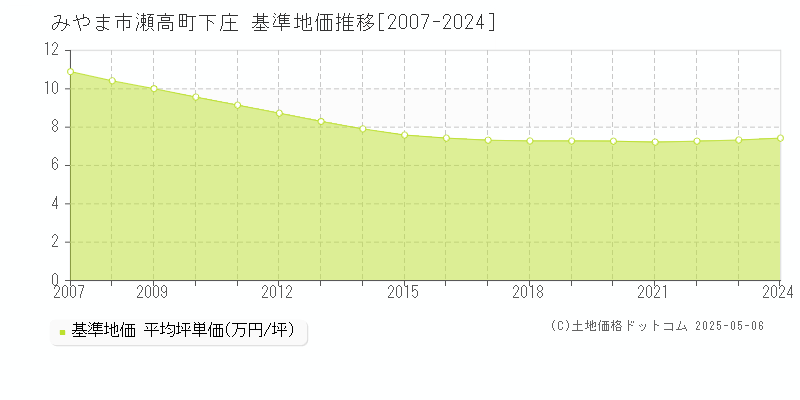 瀬高町下庄(みやま市)の基準地価推移グラフ(坪単価)[2007-2024年]