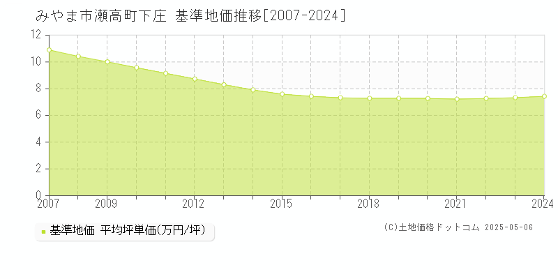 みやま市瀬高町下庄の基準地価推移グラフ 