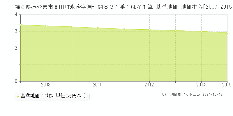 福岡県みやま市高田町永治字源七開８３１番１ほか１筆 基準地価 地価推移[2007-2015]