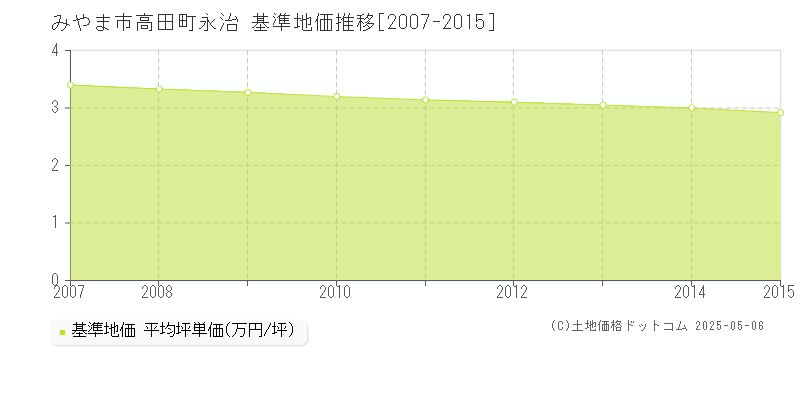 高田町永治(みやま市)の基準地価推移グラフ(坪単価)[2007-2015年]