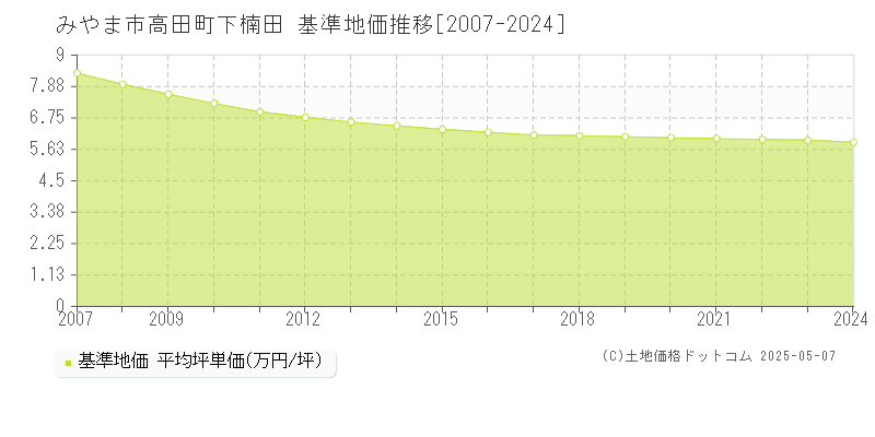 高田町下楠田(みやま市)の基準地価推移グラフ(坪単価)[2007-2024年]