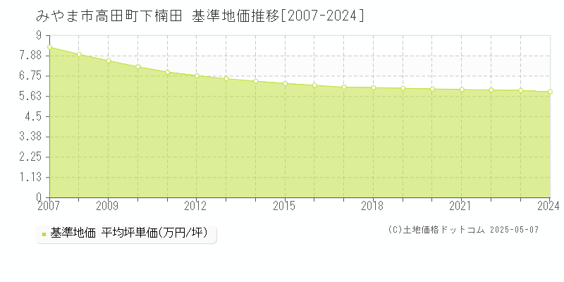 みやま市高田町下楠田の基準地価推移グラフ 