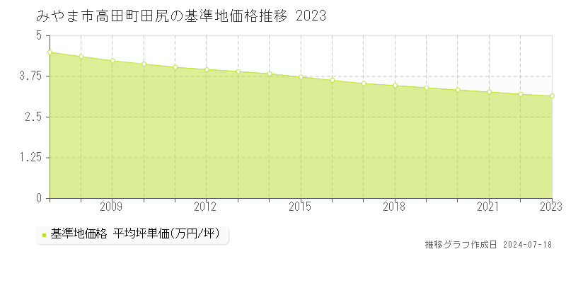 みやま市高田町田尻の基準地価推移グラフ 