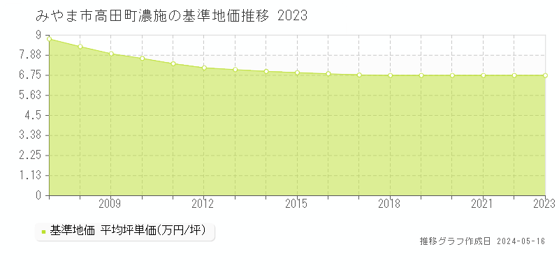 みやま市高田町濃施の基準地価推移グラフ 
